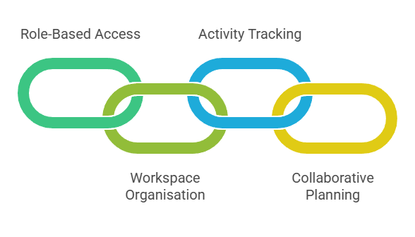 Coordinates Your Marketing Team